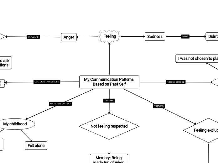 My Communication Patterns Based on Past Self