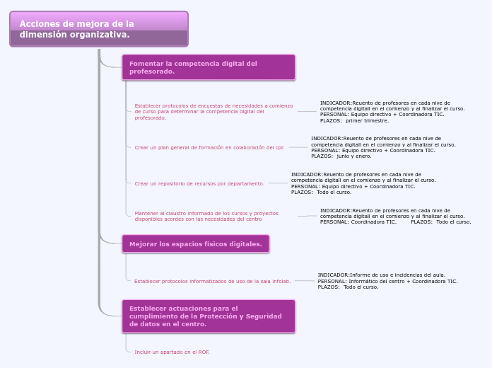 Acciones de mejora de la dimensión orga...- Mapa Mental