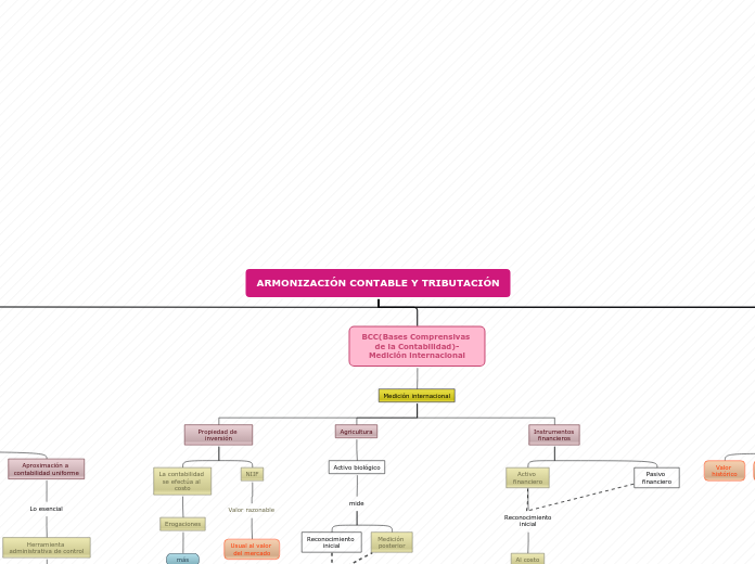 ARMONIZACIÓN CONTABLE Y TRIBUTACIÓN - Mapa Mental