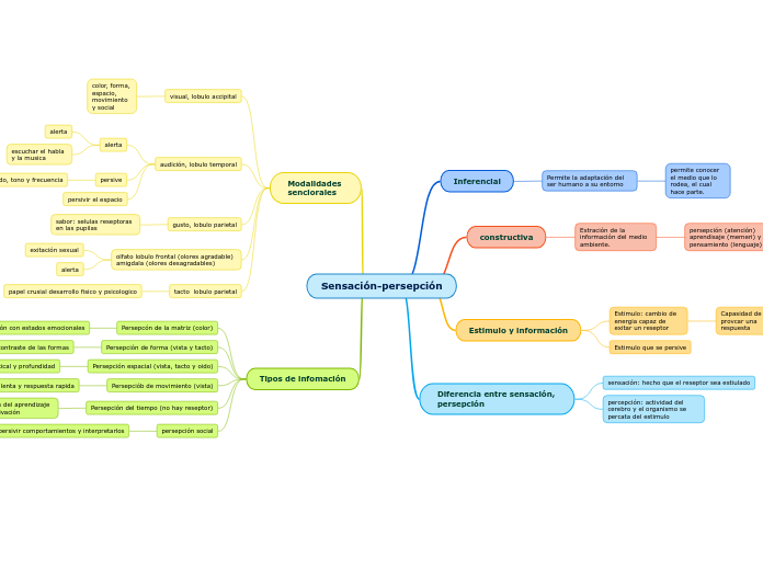 Sensación-persepción