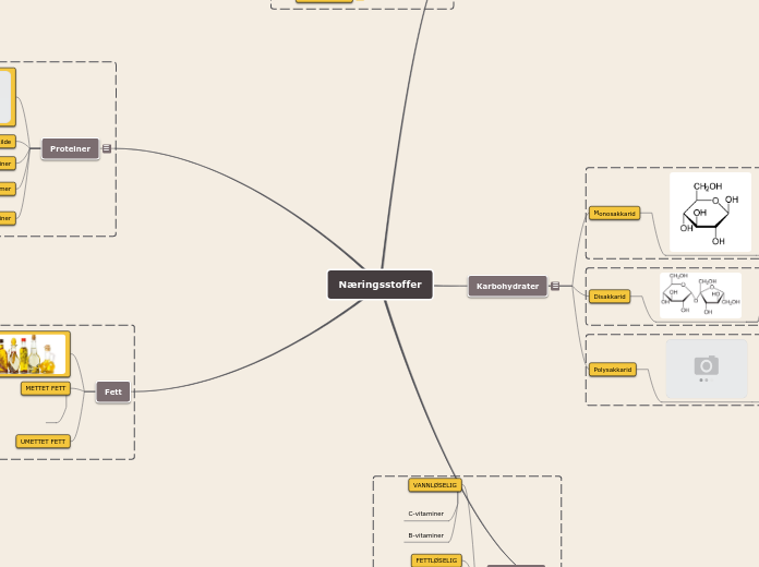 Næringsstoffer - Tankekart