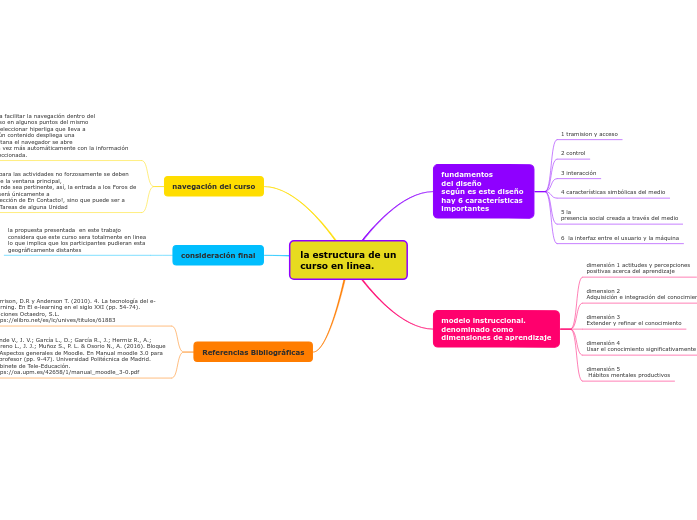 la estructura de un
curso en linea. - Mapa Mental