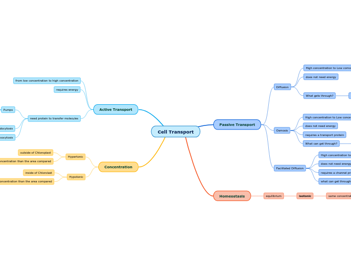Cell Transport