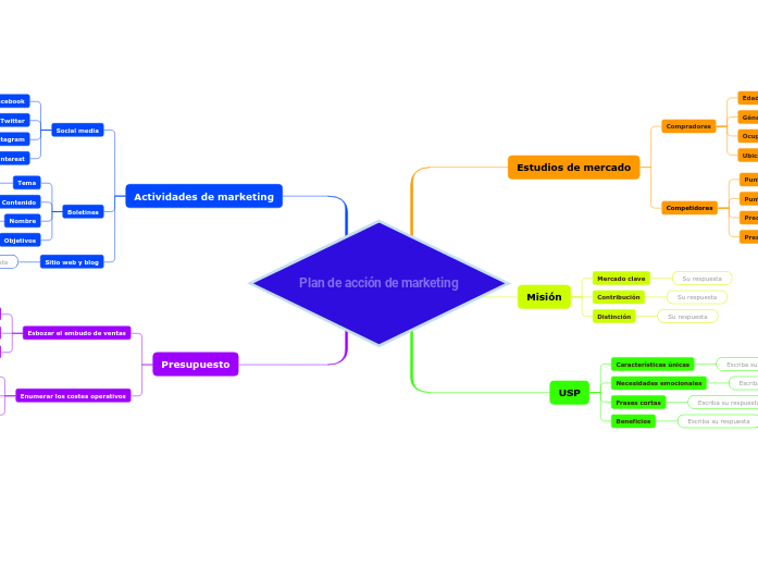 Plan de acción de marketing