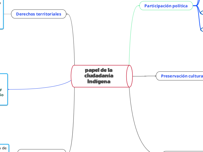 papel de la ciudadanía indígena 