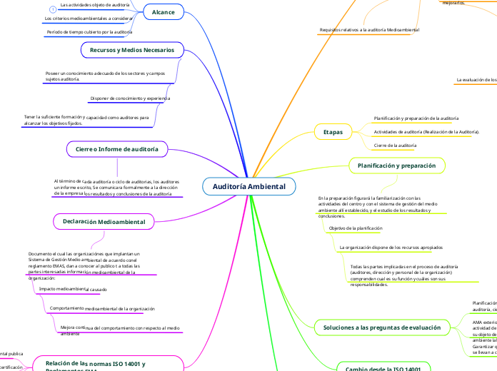 Auditoría Ambiental