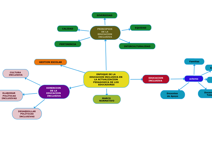 ENFOQUE DE LA EDUCACION INCLUSIVA EN LA ACTUALIZACION PEDAGOGICA DE LOS EDUCADORES