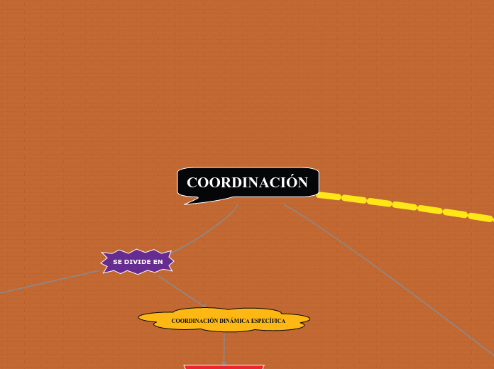 COORDINACIÓN - Mapa Mental