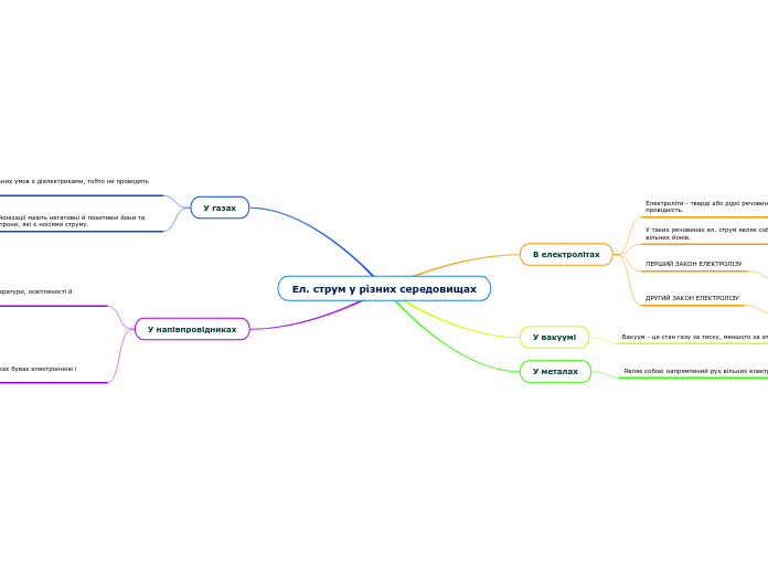 Ел. струм у різних середовищах - Мыслительная карта