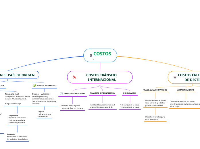 COSTOS
. - Mapa Mental