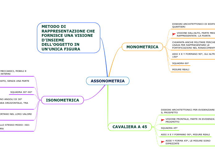 ASSONOMETRIA