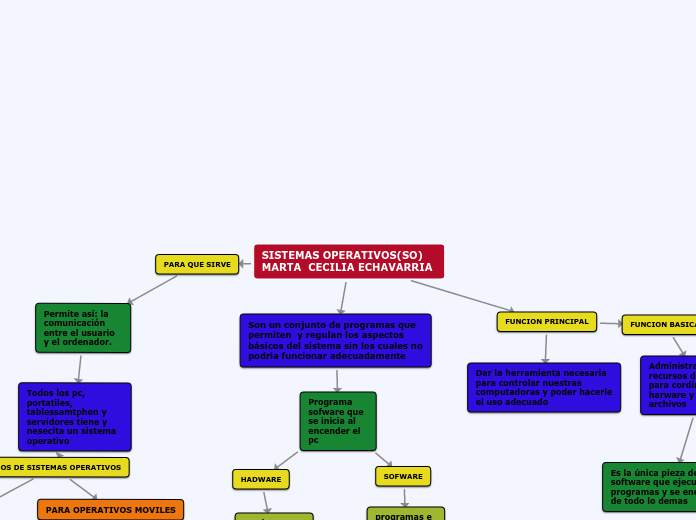 SISTEMAS OPERATIVOS(SO) MARTA  CECILIA ECHAVARRIA