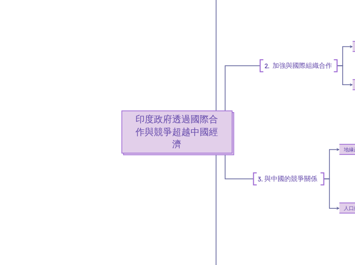 印度政府透過國際合作與競爭超越中國經濟