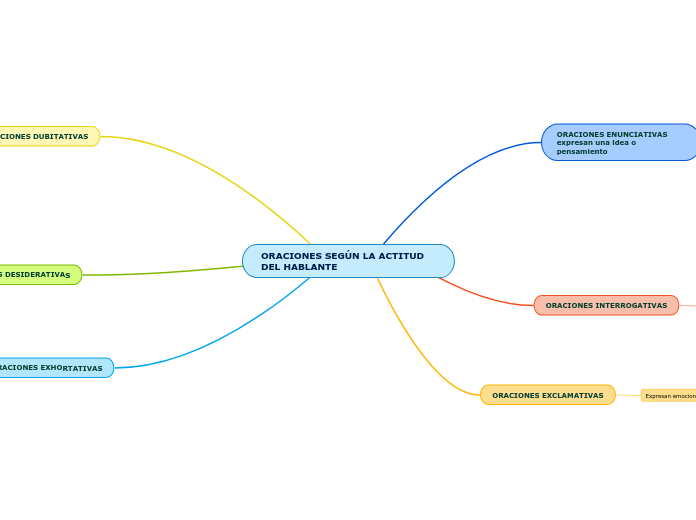 ORACIONES SEGÚN LA ACTITUD DEL HABLANTE