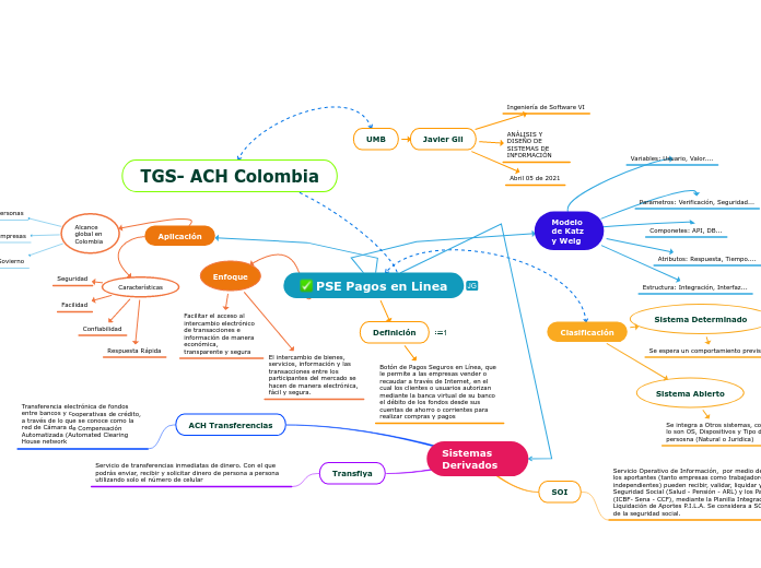 PSE Pagos en Linea - Mapa Mental
