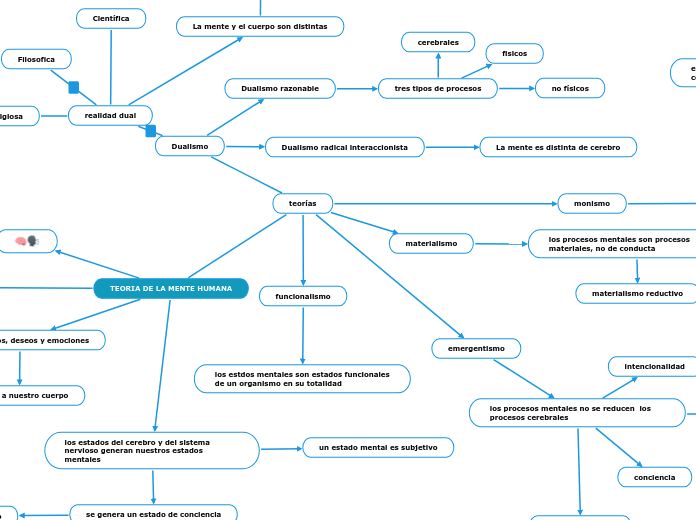 TEORIA DE LA MENTE HUMANA