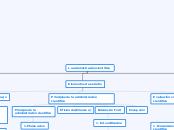 La administración científica - Mapa Mental