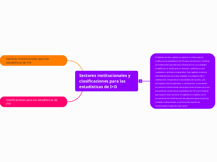 Sectores institucionales y clasificacio...- Mapa Mental