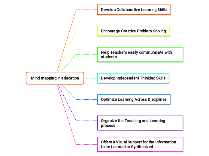 Mind mapping in education