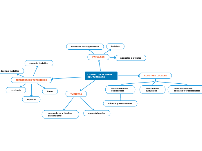 CUADRO DE ACTORES DEL TURISMOS