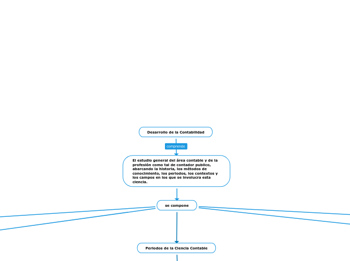 Desarrollo de la Contabilidad