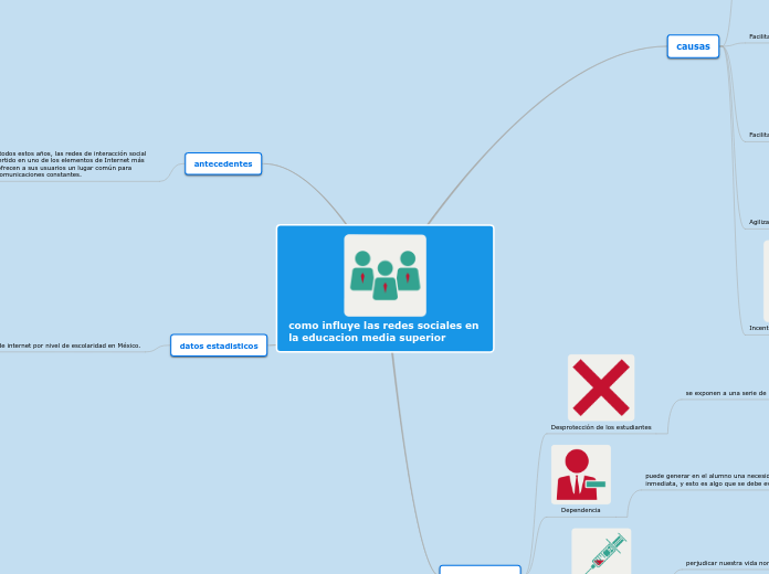 como influye las redes sociales en la e...- Mapa Mental