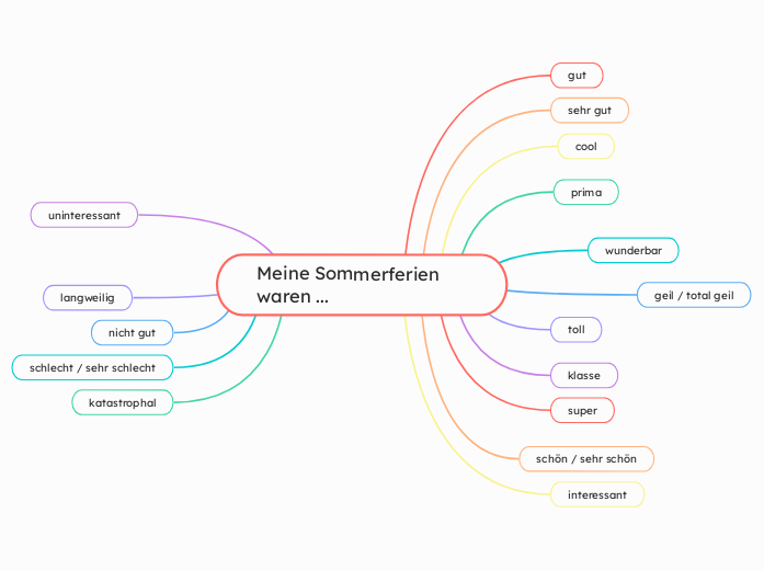 Meine Sommerferien waren ... - Mindmap