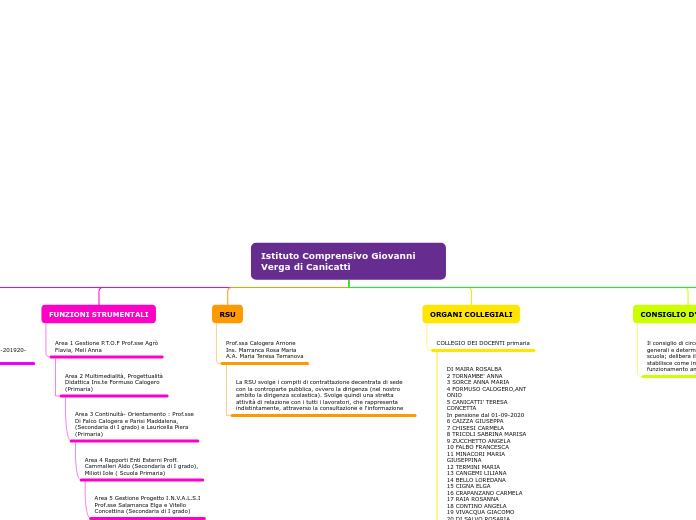 Organigramma ad albero