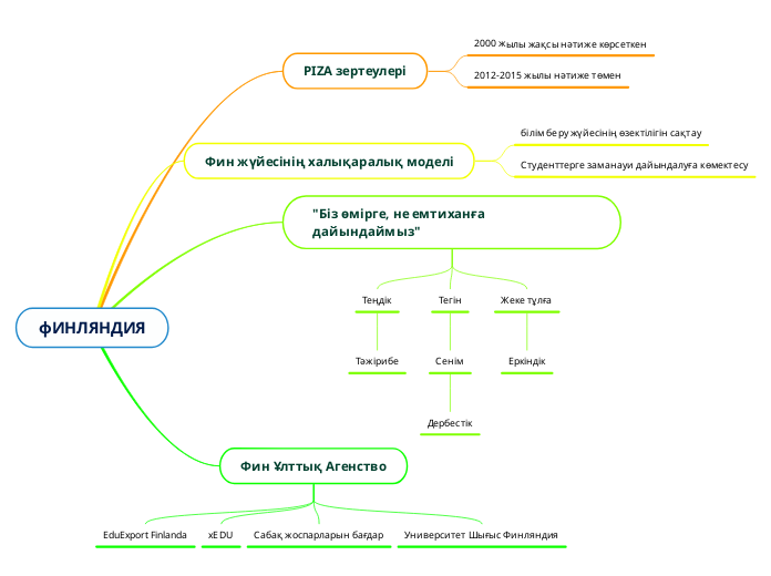фИНЛЯНДИЯ - Мыслительная карта