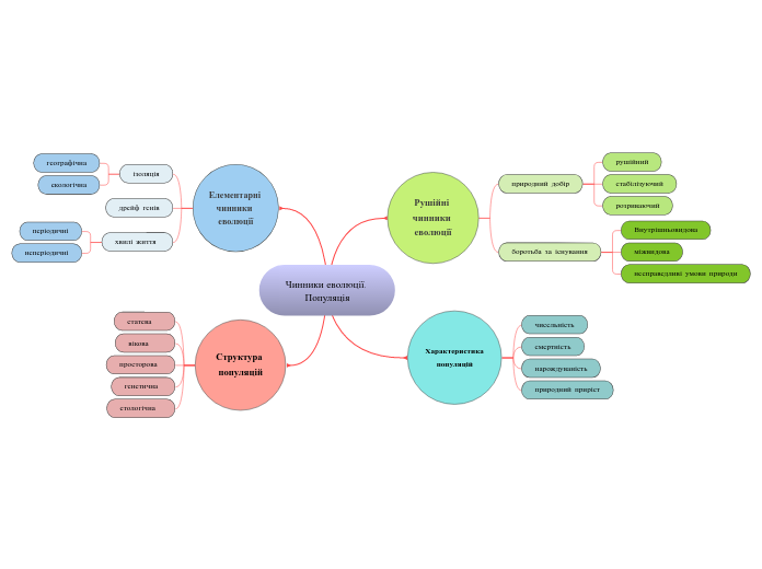 Чинники еволюції. Популяція - Мыслительная карта