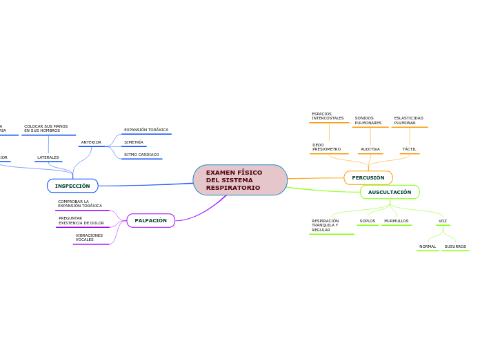 EXAMEN FÍSICO DEL SISTEMA RESPIRATORIO