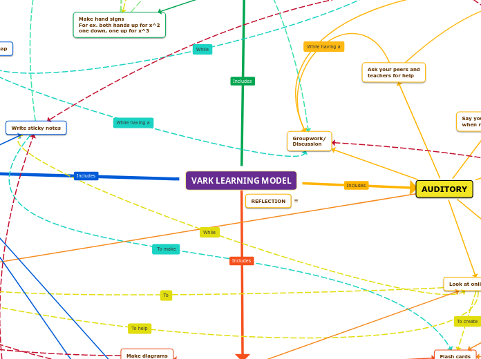 VARK LEARNING MODEL