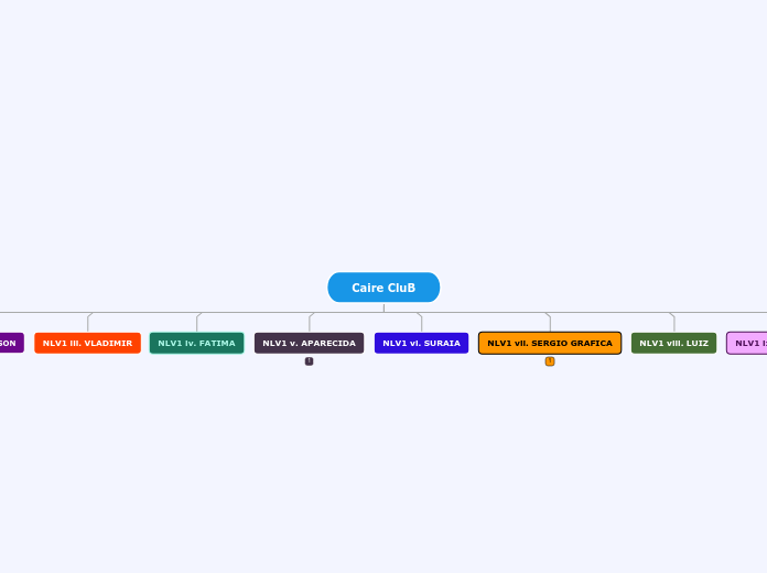 Caire CluB - Mapa Mental