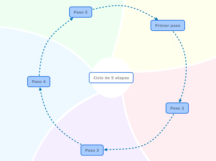 Diagrama del ciclo de 5 etapas