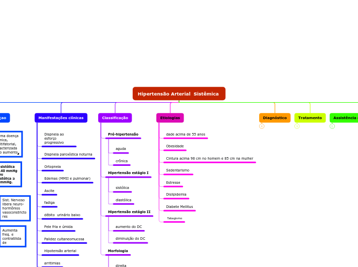 Hipertensão Arterial  Sistêmica 