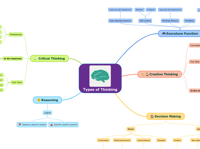 Types of Thinking