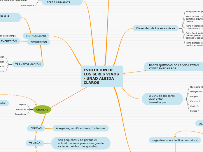 Evolucion de los seres vivios