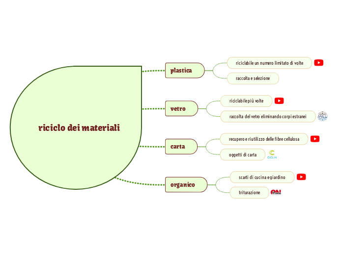 riciclo dei materiali