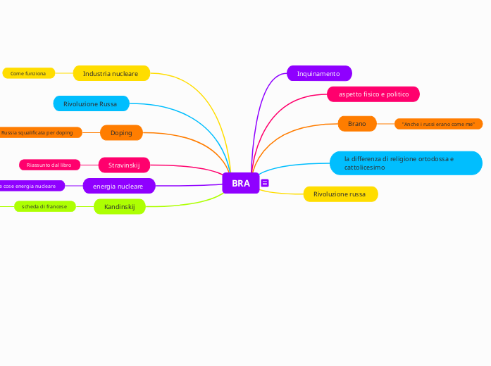 Mappa concettuale: La Russia e i suoi collegamenti