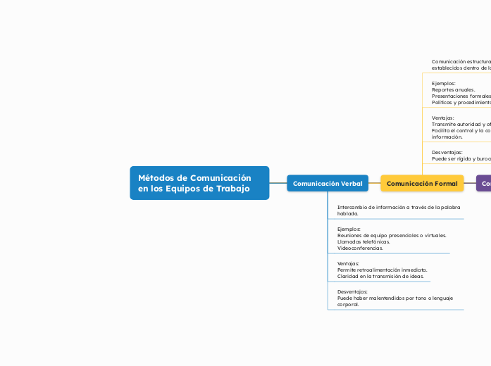 Métodos de Comunicación en los Equipos de Trabajo