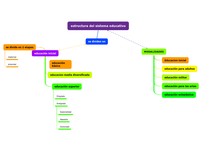 estructura del sistema educativo - Mapa Mental