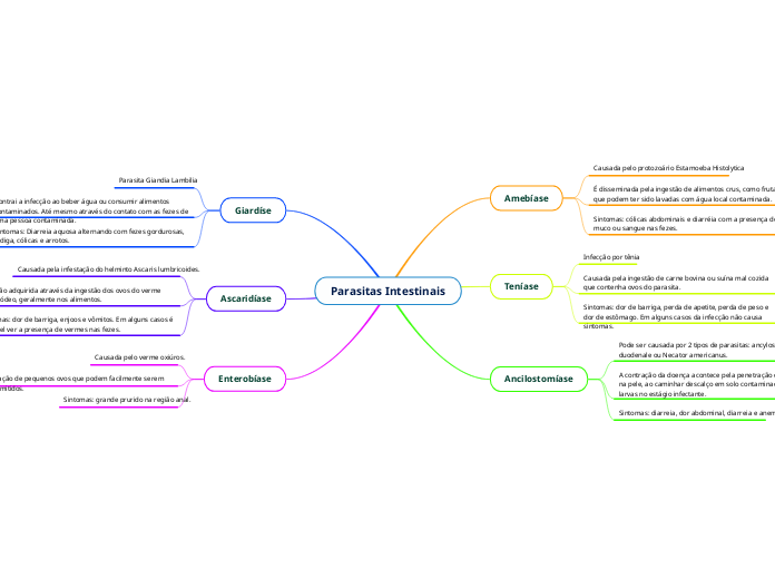 Parasitas Intestinais