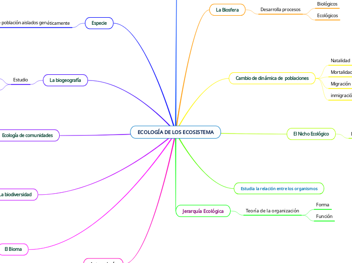 ECOLOGÍA DE LOS ECOSISTEMA