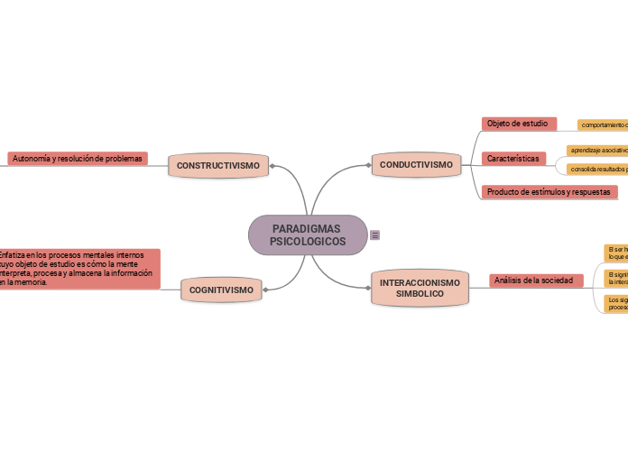 PARADIGMAS 
PSICOLOGICOS - Mapa Mental