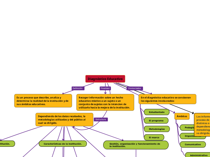 Diagnóstico Educativo