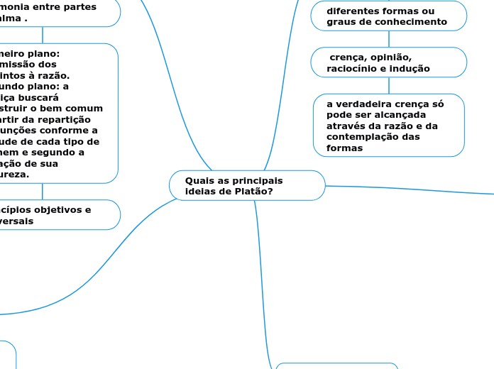 Quais as principais ideias de Platão?
