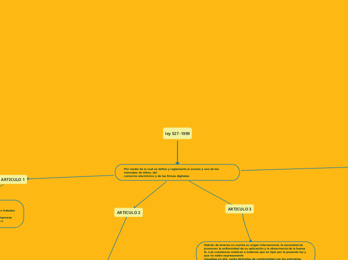 ley 527 -1999 - Mapa Mental