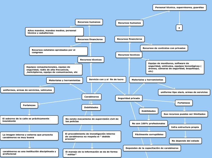 Servicio con y si  fin de lucro - Mapa Mental