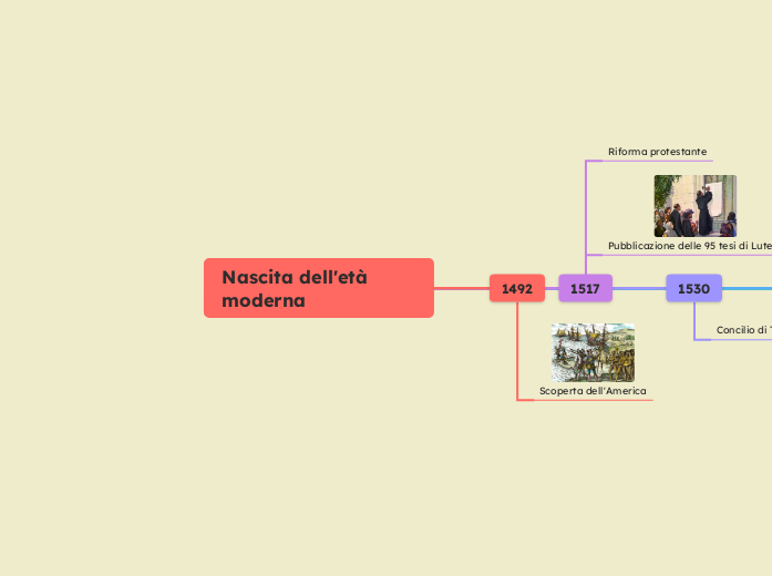 Nascita dell'età moderna - Mappa Mentale