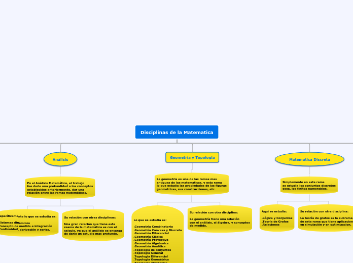 Disciplinas de la Matematica